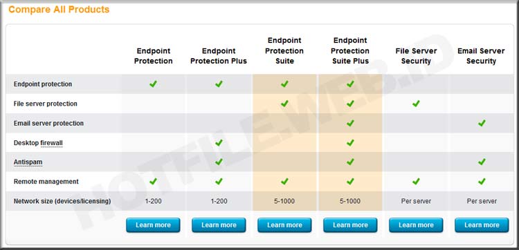Compare Feature AVAST Business - Endpoint Protection